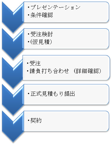 業務請負契約システム